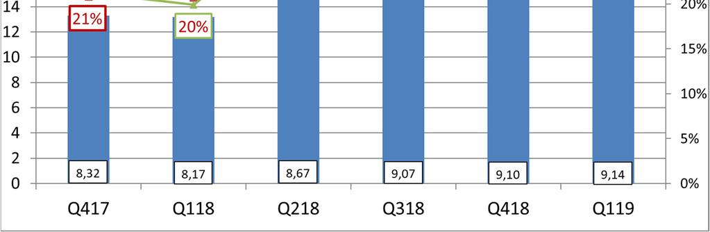 De positiva effekterna motverkades delvis av en reservation för befarade kundförluster om 1,6 MSEK.