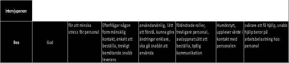Den inhämtade sekundärdata består fyra olika mail från kunder som haft synpunkter kopplat till Self-service tekniken.