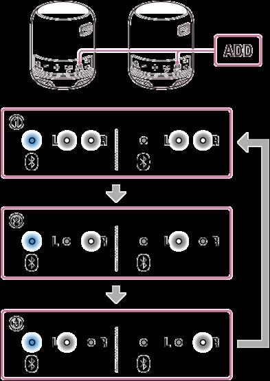 Växla mellan dubbelt läge och stereoläge (funktion för tillägg av högtalare) När 2 högtalare används kan du växla mellan uppspelning i mono (dubbelt läge) och uppspelning i stereo (stereoläge).