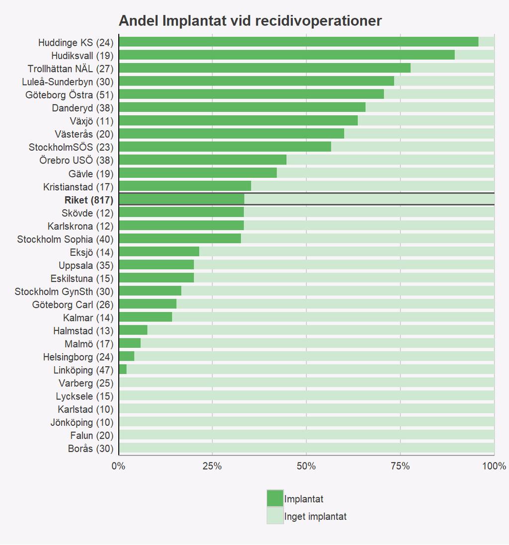 Figur 13. Andel implantat vid recidivoperationer år 2017.