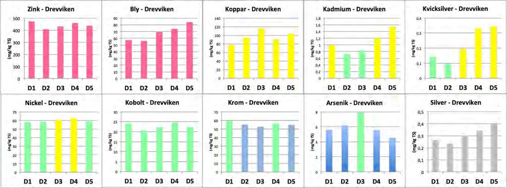 21 Figur 13 Metaller i ytsediment (-2 cm) från Drevviken. Halterna är klassade enligt färgskalan i tabell 1. 5.1.2 Organiska föroreningar I ytsedimenten har PAH-er, MBT, DBT, TBT, PCB-er, klorparaffiner och polybromerade difenyletrarna registrerats i stort sett i alla ytsediment från Drevviken.