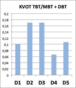 23 Bengtsson och Cato (211) hävdar att kvoten tributyltenn (TBT) / (monobutyltenn (MBT) + dibutyltenn (DBT)) i sediment är ett bra uttryck för om nytillskott av TBT sker eller ej.