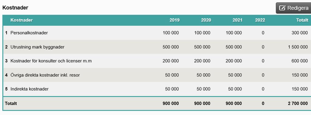 15 (26) 2.3.2 Kostnader Här fyller du i kostnader för medelsförvaltaren 1. Klicka på Redigera 2. Kolumnerna avseende år kommer av den projekttid som angetts i Grundinformation.