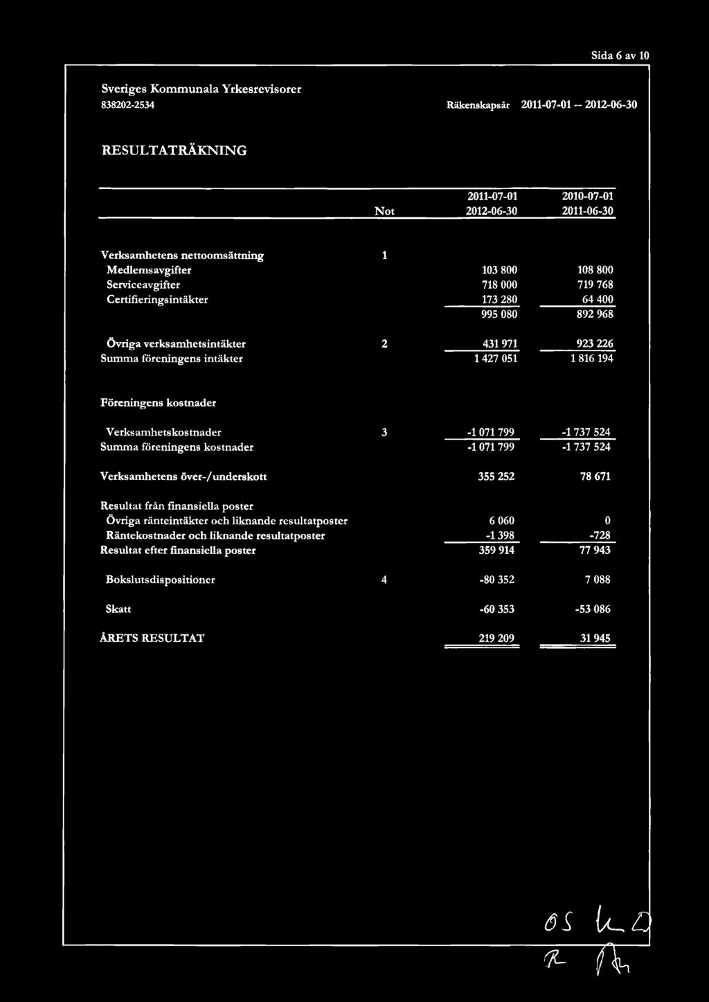 Verksamhetskostnader Summa föreningens kostnader Verksamhetens över-/ underskott 3-1071 799-1 737 524-1071 799-1 737 524 355 252 78 671 Resultat från finansiella poster Övriga ränteintäkter och