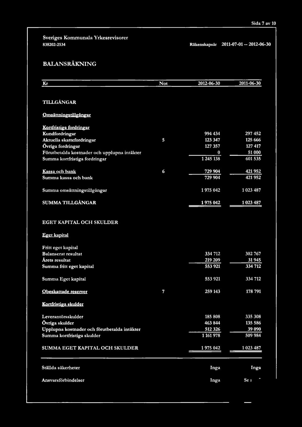 kostnader och upplupna intäkter Summa kortfristiga fordringar Kassa och bank 6 Summa kassa och bank Summa omsättningstillgångar SUMMA