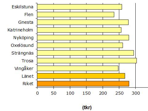 Försörjningsmåttet* i Södermanland 2018 A-kassa Försörjningsstöd Socialförsäkring Totalt Eskilstuna 8,5 8,6 38,9 56,0 Flen 7,3 8,4 42,3 58,0 Gnesta 3,4 2,5 36,5 42,3 Katrineholm 5,1 8,4 41,5 55,0