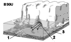 förlorade det mesta av sin förmåga att transportera sitt material. Allt grovt material, såsom sand, grus, sten och block avlagrades inne i tunneln eller vid mynningen ( 1 i fig.).