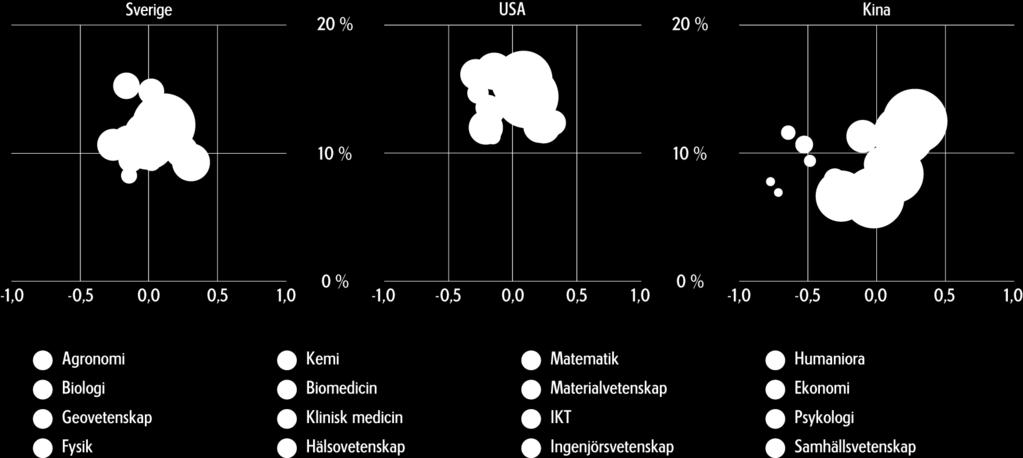 Den lodräta axeln visar citeringsgenomslag (andelen högciterade publikationer) inom de olika områdena.