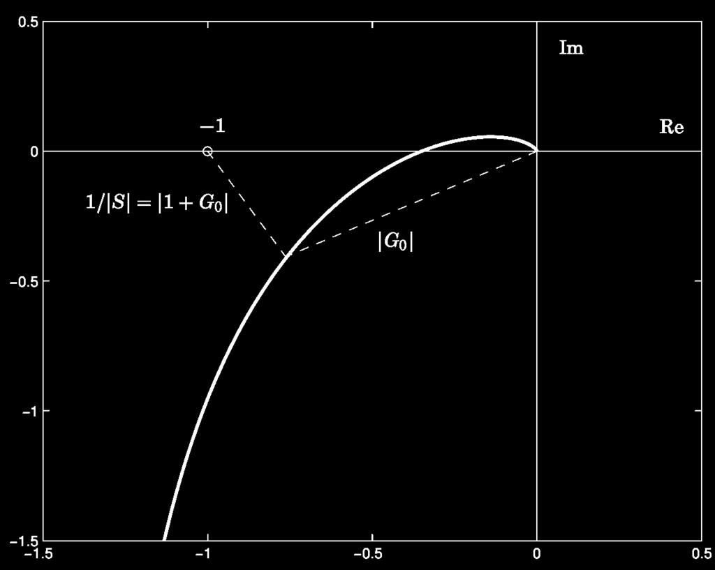 .. () cl () = G P ()() + () cl () = G P () + G R ()G P () () + + G R ()G P () () Känlighetfunktionen ger ett mått på inverkan av återkoppling.