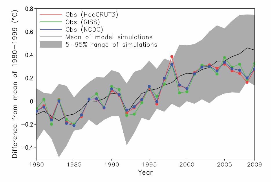Har uppvärmningen stannat av? Temperature anomaly ( C) 0.6 0.4 0.2 0.0 0.2 0.4 Global air temperature 2009 anomaly +0.