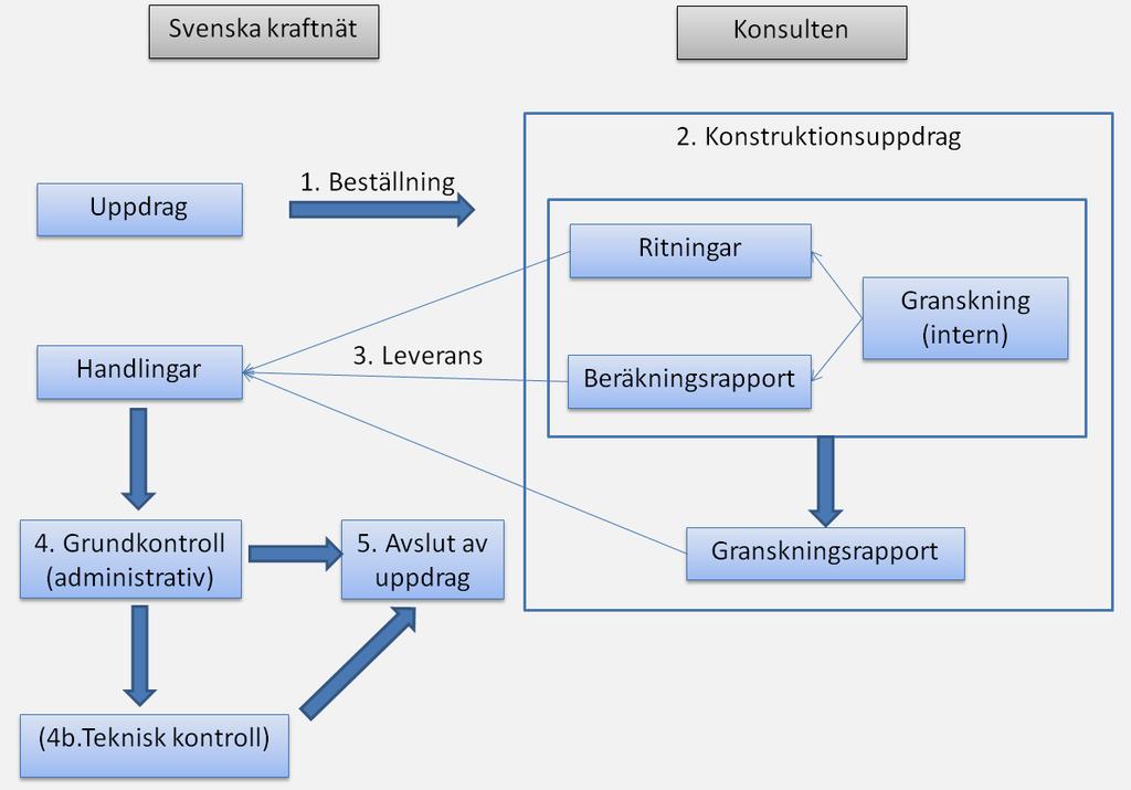 11 (62) 4 Översikt I Figur 1 visas hur beställning av en konstruktion, genomförande med tillhörande interngranskning och hur Svenska kraftnäts tillsyn genomförs. Figur 1. Översikt som visar processen för framtagande av konstruktionshandlingar.