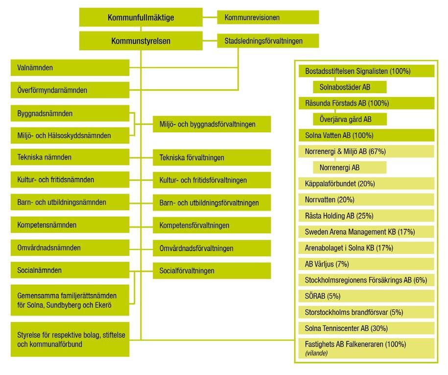 Solna stads organisation 2015 Mandatfördelning i kommunfullmäktige, antal (totalt 61) Bergshamrapartiet 1 Kristdemokraterna