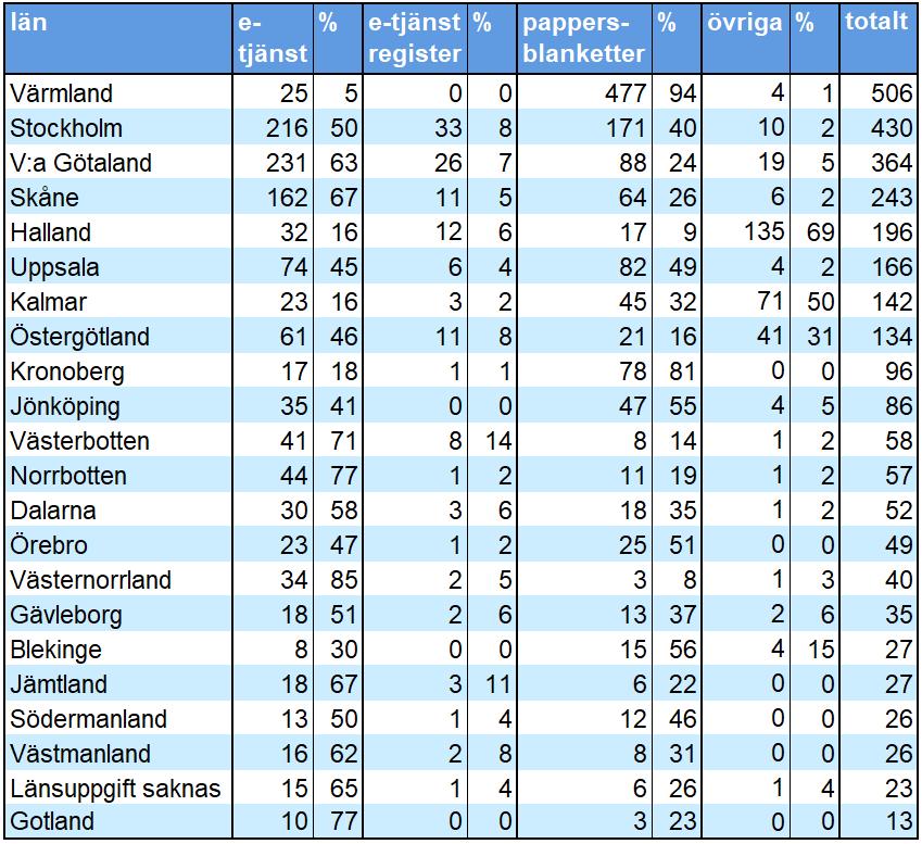 Hälso- och sjukvårdens biverkningsrapportering per län år 2018 Tabell 5 visar länsfördelningen av allvarliga biverkningsrapporter från hälso- och sjukvården under 2018 samt rapporteringssätt.
