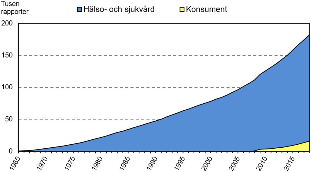 Inledning Biverkningsrapporter inkommer till Läkemedelsverket från hälso- och sjukvården samt från konsumenter och registreras i den svenska databasen.