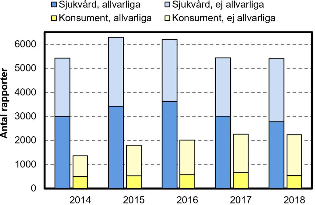 Figur 2 visar det totala antalet biverkningsrapporter per år från hälso- och sjukvården samt från konsumenter, uppdelat mellan allvarliga och icke allvarliga rapporter.