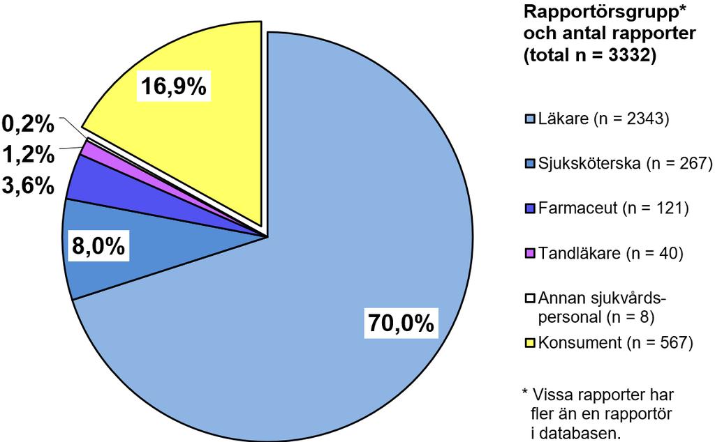 till invalidisering, medför medfödd missbildning eller bedöms som en annan medicinskt viktig händelse. Under år 2018 var det totala antalet inkomna rapporter 7 642 varav 43 % bedömdes som allvarliga.