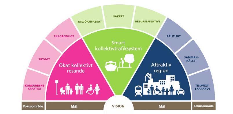 18(27) kollektivtrafik i ett hållbart transportsystem bidrar till att Stockholm är Europas mest attraktiva storstadsregion.