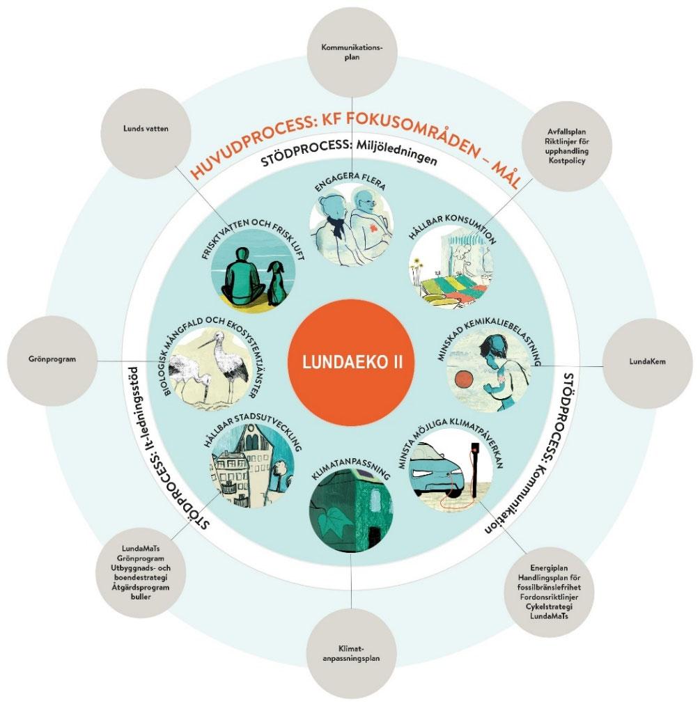 Inledning LundaEko II, Lunds kommuns program för ekologiskt hållbar utveckling 2014 2020, är kommunens miljöprogram och det övergripande styrdokumentet för politiker och tjänstemän i arbetet för att