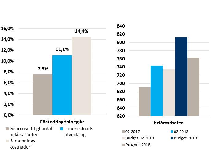 11 (15) 5. Bemanning Bemanning: Redovisning av helårsarbeten samt löne-och bemanningskostnader 5.1 else helårsarbeten och kostnadsutveckling i jämförelse med föregående år.