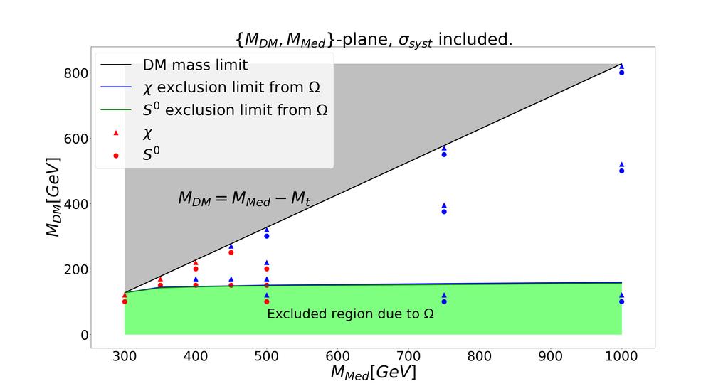 Figure 10: {M DM, M Med }-plane for σ syst included. Points highlighted in red with a white background correspond to the region adequate for a search.