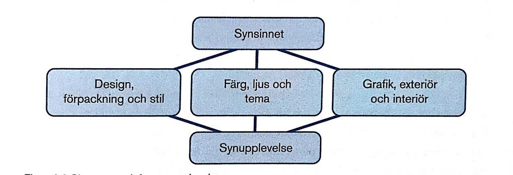 komponent i ett servicelandskap, då den påverkar hur konsumenter påverkas och lockas till det som ingår i butiken, inklusive sortiment.