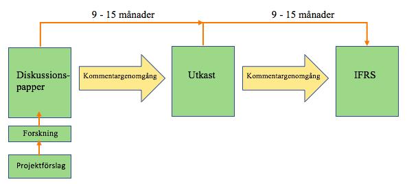 versionen är tillräckligt. Projektförslaget ansågs så pass omfattande att en revidering inte skulle vara tillräcklig. Framtagningen av IFRS 15 var tidskrävande.