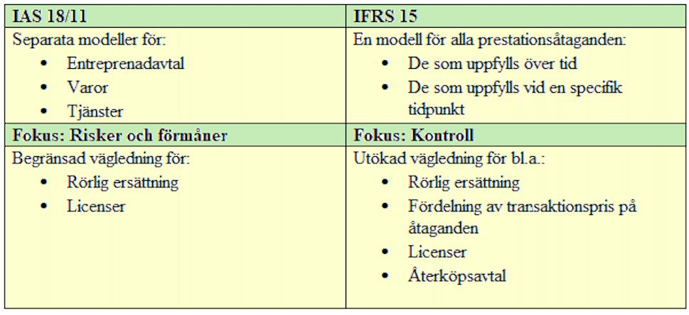 Utgångspunkten i IAS 18 var att intäkt skulle redovisas först när företaget överfört väsentliga risker och förmåner till köparen som är förknippade med varornas ägande.