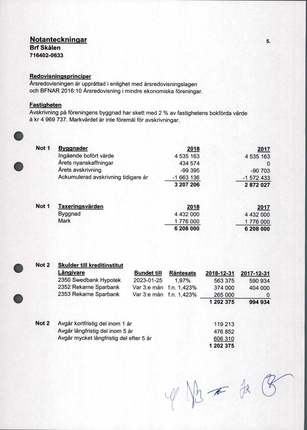 Notanteckninqar 5. Brf Skalen 716402-0633 Redovisningsprinciper Arsredovisningen ar upprattad i enlighet med arsredovisningslagen och BFNAR 2016:10 Arsredovisning i mindre ekonomiska foreningar.