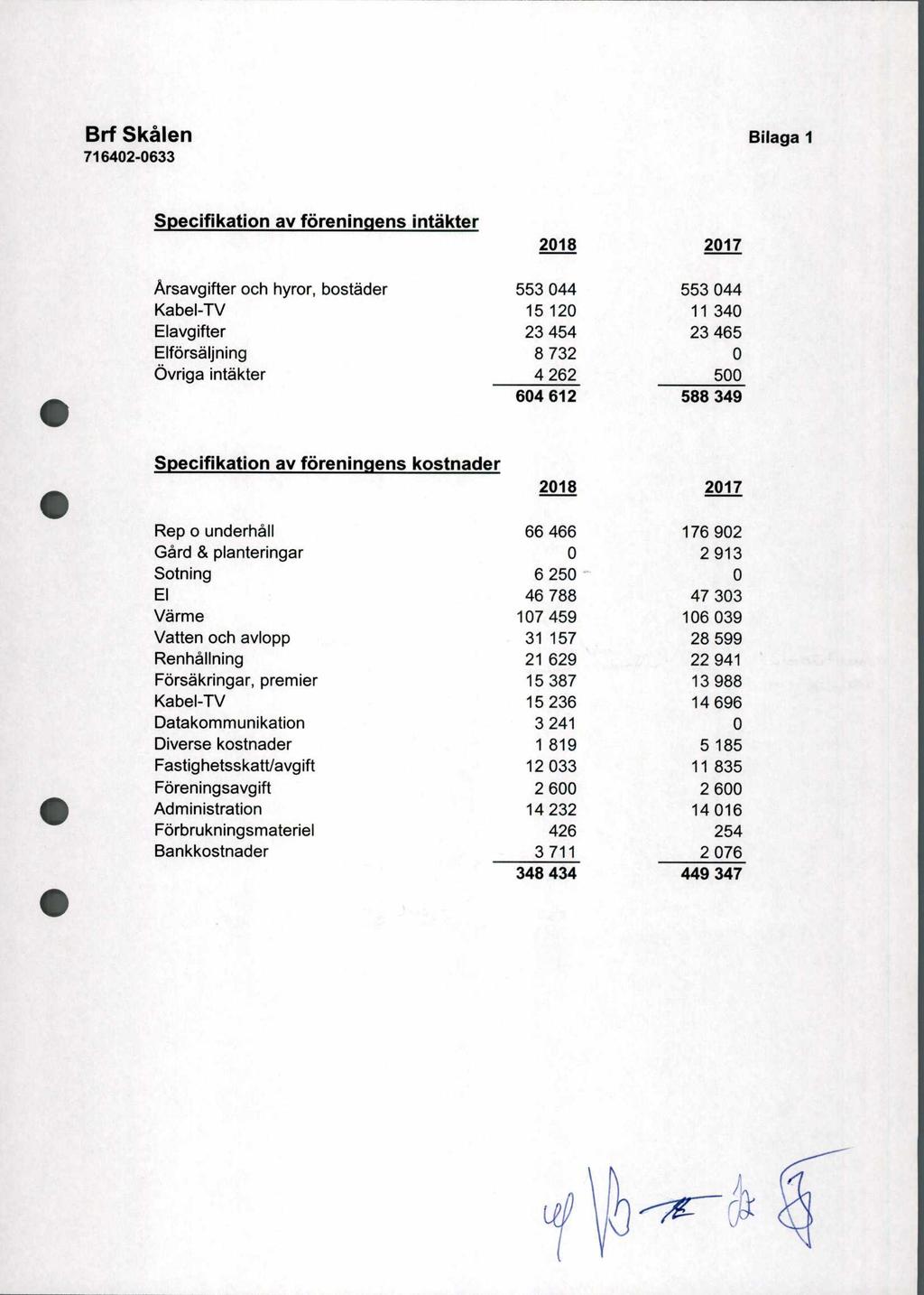 Brf Skalen 716402-0633 Bilaga 1 Specifikation av foreningens intakter 2018 2017 Arsavgifter och hyror, bostader 553 044 553 044 Kabel-TV 15 120 11 340 Elavgifter 23 454 23 465 Elforsaljning 8 732 0