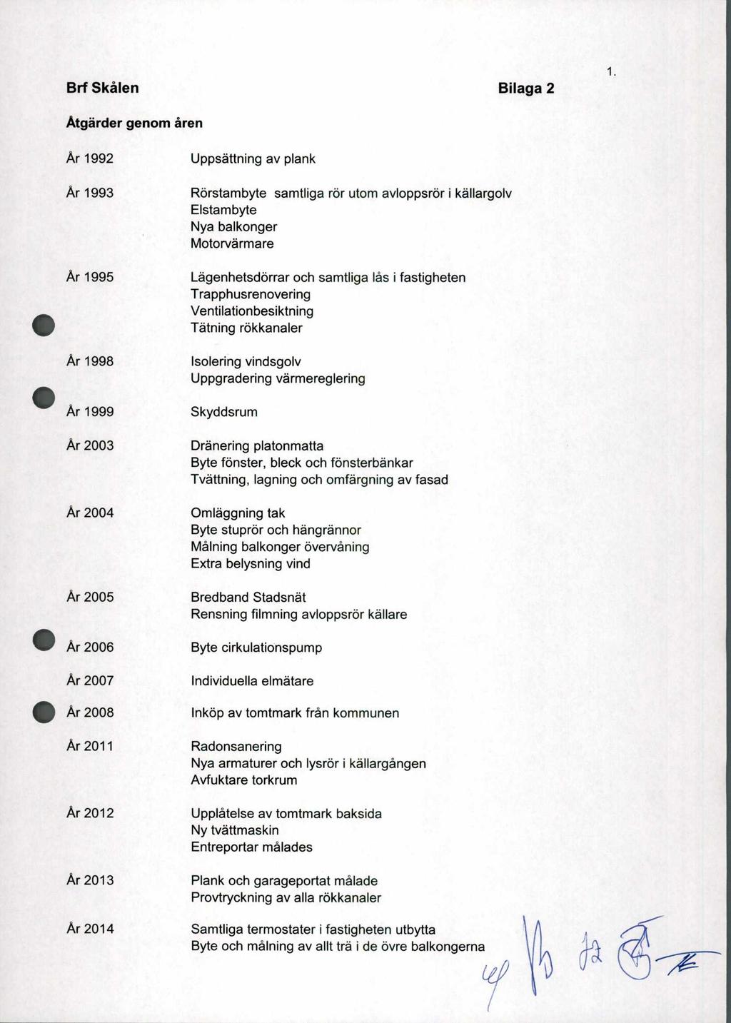 Brf Skalen Bilaga 2 Atgarder genom wren Ar 1992 Ar 1993 Ar 1995 Ar 1998 Ar 1999 Ar 2003 Ar 2004 Ar 2005 Ar 2006 Ar 2007 Ar 2008 Ar 2011 Ar 2012 Ar 2013 Ar 2014 Uppsattning av plank Rorstambyte