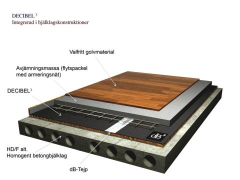 Den färdiga lösningen innebär att det flytande golvskiktets energi, som skapas då man går på golvet eller via extern ljudkälla, isoleras av Decibel-mattan och ljudenergin som går vidare i stommen