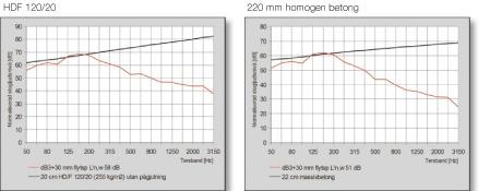 Avjämningsmassan kan vara cementbaserad eller av gips, men det går även att applicera betong, sättbruk och lättviktsbetong typ EPS.