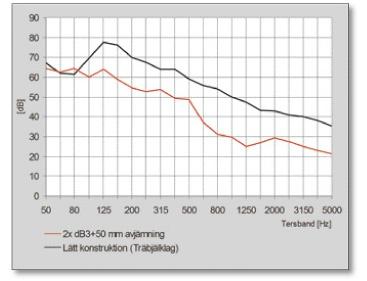 Exempel: Gammalt vindsbjälklag Vi testade ett typiskt gammalt vindsbjälklag (typ trossbottenbjälklag med råspont och sågspån), där stegljudsnivån som vanligt låg mycket högt och med de välbekanta