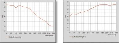 Exempel: Modern lätt träkonstruktion Genom att bygga nya moderna bjälklag i lätt konstruktion kan dessa konstrueras så att de akustiska grundvärdena blir betydligt bättre än vad vi är vana vid i