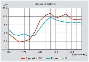 Exempel: Differens mellan db2 och db3 under skivmaterial I diagrammet visar vi på skillnad i stegljudsförbättring mellan Decibel 2 och 3 under plywoodskiva.