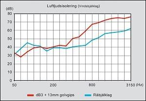 Lösningen visade följande förbättring av luftljudsisoleringen: Resultat: Ursprunglig dämpning för bjälklaget visade på en luftljudsisolering (R w + C50 3150) motsvarande 47 db.