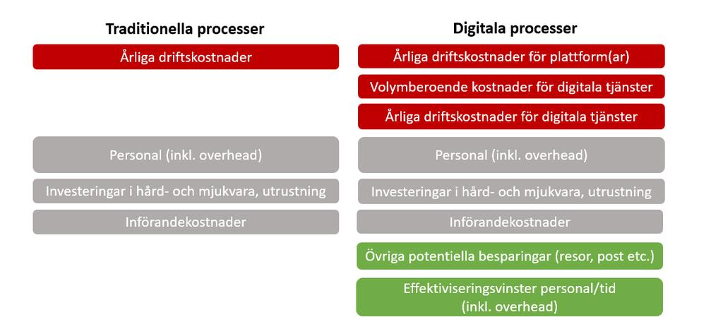 Kostnader och effektiviseringar som inkluderas i beräkningarna För att kunna beräkna merkostnader och besparingar för själva upprätthållandet (driften) av en digital tjänst så har vi identifierat