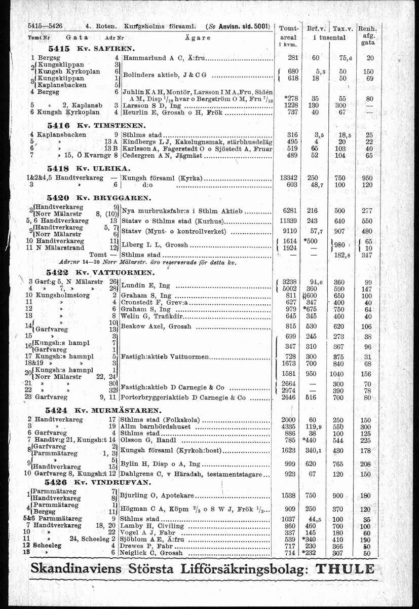 7 5455426 4. Roten. Ku&shoms försam. (Ss Anvisn. sid.500) i Brf.v. Tax.v. Renh. Tamt Nr G a t S Adr Nr Ägare area i tusen ta^ at. i kvm. gata 545 Ev. SAFREN. Bergsg 4 ihammarund A C, kfiu.