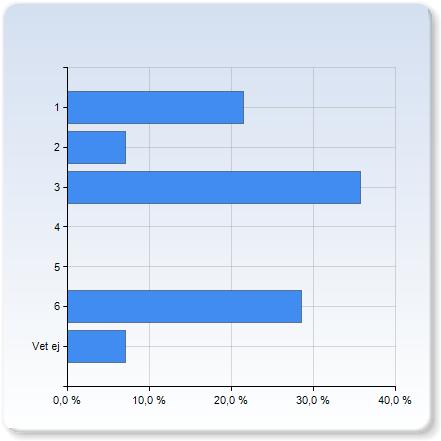 Jag har ökat min förmåga att värdera och kritisera texter Jag har ökat min förmåga att värdera och kritisera texter 1 3 (21,4%) 2 1 (7,1%) 3