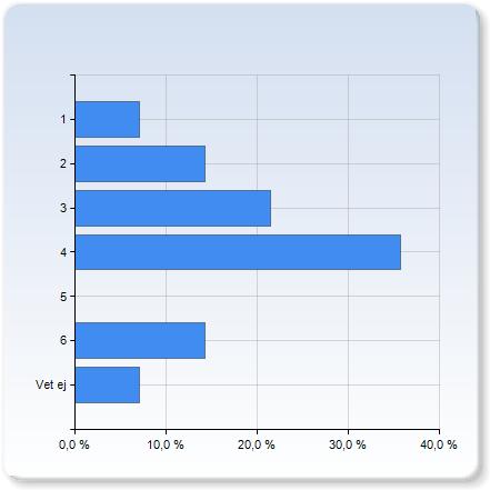 inblick i aktuella forskningsfrågor inom området Jag har skaffat mig en inblick i aktuella forskningsfrågor inom området 1 1 (7,1%) 2 2