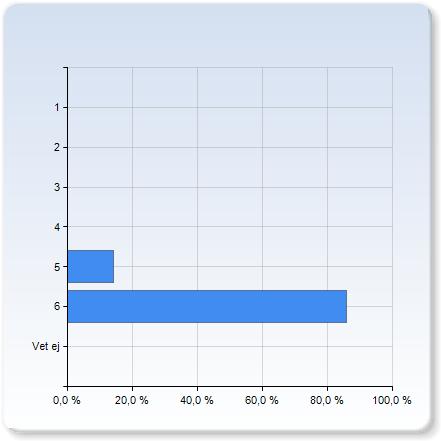 Jag har tränat min förmåga att presentera muntligt och skriftligt Jag har tränat min förmåga att presentera muntligt och skriftligt 3 0 (0,0%) 5 2 (,3%) 12 6 (85,7%) Jag har tränat min förmåga att