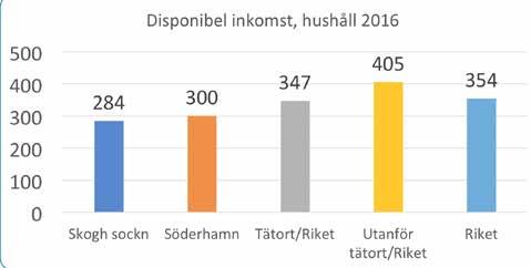 Inkomster och utgifter Både den sammanräknade förvärvsinkomsten och den disponibla inkomsten ligger under rikets nivå. Den disponibla årsinkomsten för en familj i området ligger på 284.000kr (median).