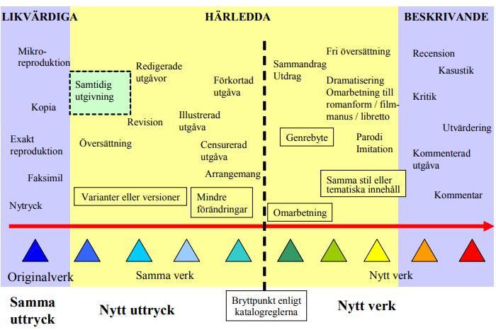 Verkvärk? Källa: Tillett, Barbara (2004).