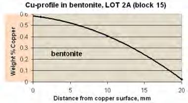 indication that copper species exists which is not described thermodynamically in a satisfactory way.