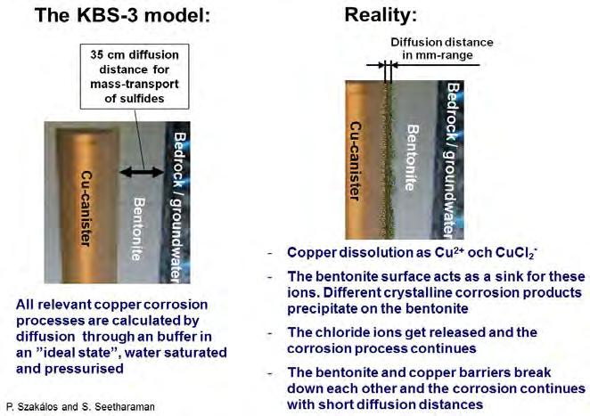 precipitation of copper as different phases and partially as unidentified species in the bentonite shows that the copper corrosion in a repository continues with short range diffusion as described in