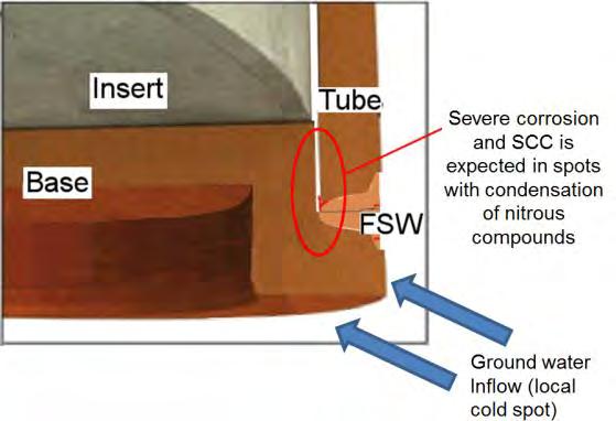 Figure 8. Radiolysis of water and air could create 450 gram of water soluble nitrous compounds which could create severe corrosion locally on the coldest spot.