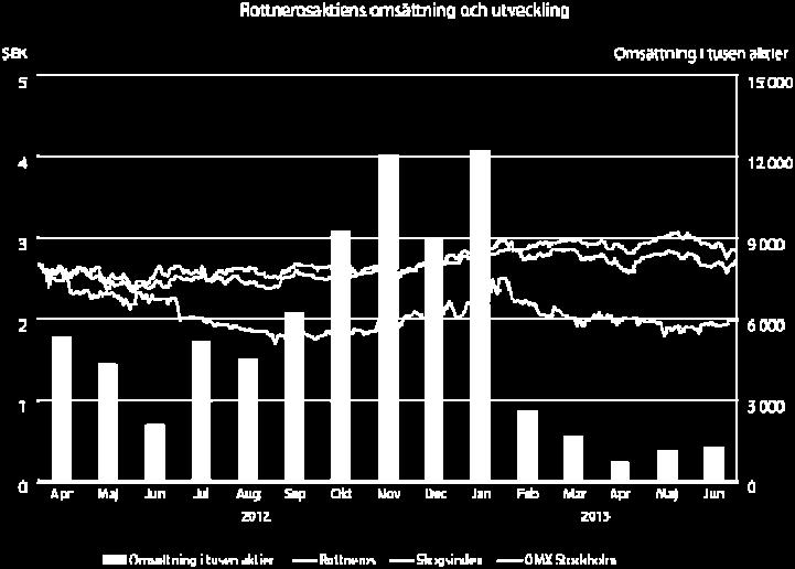 Det egna kapitalet per aktie uppgick till 6,29 SEK (6,51 SEK per 31 december 2012).