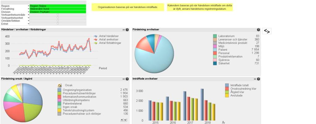 Avvikelser Under året rapporterades det 2418 patientrelaterade avvikelser i AvIC. Mest förekommande händelseklassificering var informationsöverföring mellan vårdaktörer.