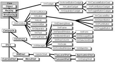 Hello, exempel i Java Bibliotek, byggklossar import javax.swing.
