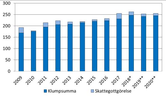 23 nedan visas utvecklingen av klumpsumman och skattegottgörelsen enligt budgetår.